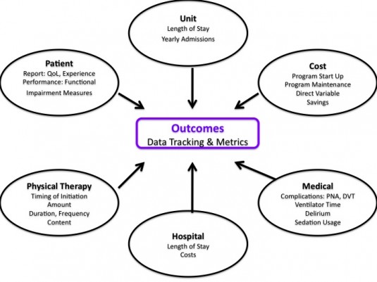 Potential construct areas of measurement for ICU mobility, rehabilitation, and physical therapy programs